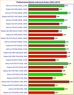 Grafikkarten Performance/Spieleverbrauch-Index (März 2013)